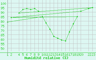 Courbe de l'humidit relative pour Lerida (Esp)