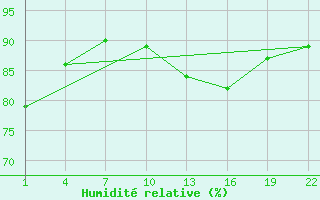 Courbe de l'humidit relative pour Gand (Be)