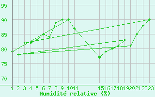 Courbe de l'humidit relative pour Saint-Haon (43)