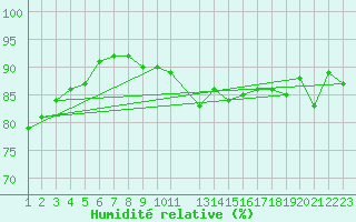 Courbe de l'humidit relative pour Makkaur Fyr