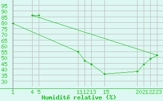 Courbe de l'humidit relative pour Herserange (54)