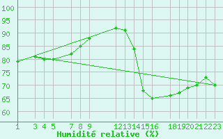 Courbe de l'humidit relative pour Progreso, Yuc.