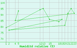 Courbe de l'humidit relative pour Ualand-Bjuland
