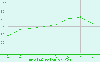 Courbe de l'humidit relative pour Manaus