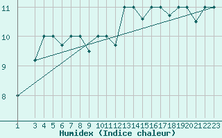 Courbe de l'humidex pour Reykjavik