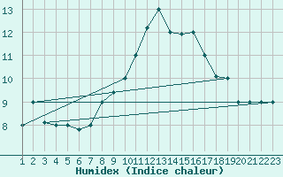 Courbe de l'humidex pour Gafsa