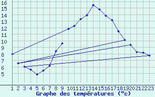 Courbe de tempratures pour Neuchatel (Sw)