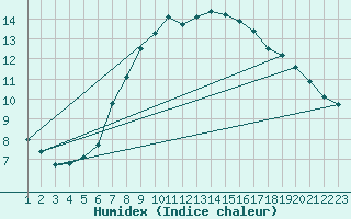 Courbe de l'humidex pour Egolzwil