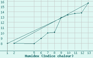 Courbe de l'humidex pour Chaumont (Sw)