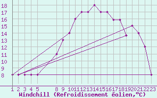 Courbe du refroidissement olien pour Estres-la-Campagne (14)
