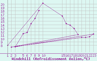 Courbe du refroidissement olien pour Trondheim Voll