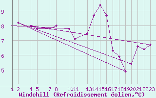 Courbe du refroidissement olien pour Reykjavik