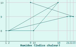 Courbe de l'humidex pour le bateau PDAN