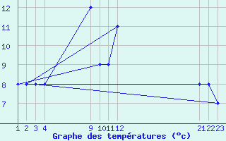 Courbe de tempratures pour le bateau PDAN