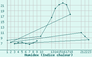 Courbe de l'humidex pour Manlleu (Esp)