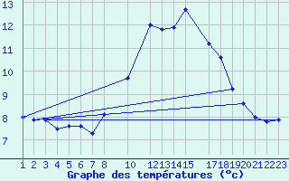 Courbe de tempratures pour Kvamskogen-Jonshogdi 