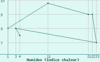 Courbe de l'humidex pour le bateau PDAN