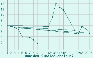 Courbe de l'humidex pour Saint-Haon (43)