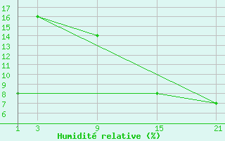 Courbe de l'humidit relative pour Reggane Airport