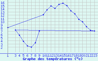 Courbe de tempratures pour Montalbn