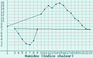 Courbe de l'humidex pour Montalbn