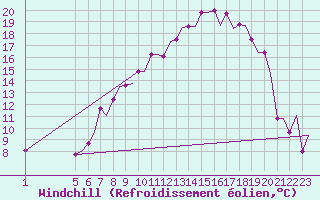 Courbe du refroidissement olien pour Exeter Airport