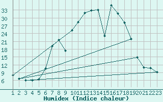 Courbe de l'humidex pour Belorado