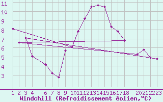 Courbe du refroidissement olien pour Sint Katelijne-waver (Be)