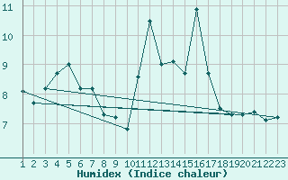 Courbe de l'humidex pour Hendaye - Domaine d'Abbadia (64)