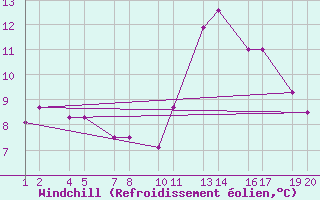 Courbe du refroidissement olien pour Lmagnpur