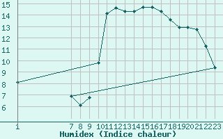 Courbe de l'humidex pour Marseille - Saint-Loup (13)