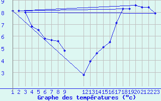 Courbe de tempratures pour Saint-Haon (43)