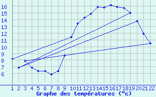 Courbe de tempratures pour Jonzac (17)