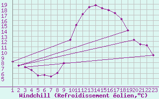Courbe du refroidissement olien pour Rethel (08)