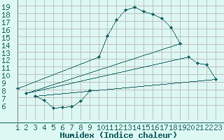 Courbe de l'humidex pour Rethel (08)