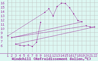 Courbe du refroidissement olien pour Jonzac (17)