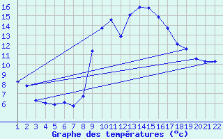 Courbe de tempratures pour Jonzac (17)