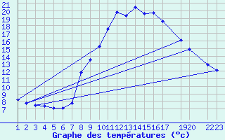 Courbe de tempratures pour La Comella (And)