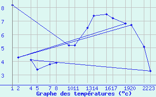 Courbe de tempratures pour Kjalarnes