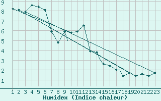 Courbe de l'humidex pour Burgos (Esp)