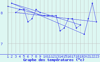 Courbe de tempratures pour Crosby