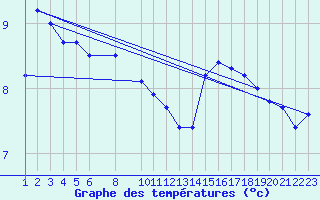 Courbe de tempratures pour Ufs Tw Ems