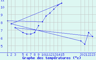 Courbe de tempratures pour Meppen