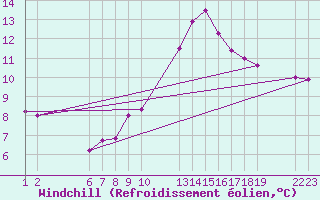 Courbe du refroidissement olien pour Colmar-Ouest (68)