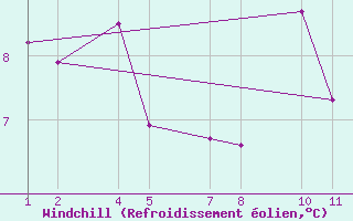 Courbe du refroidissement olien pour Winterland Branch Hill