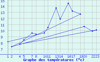 Courbe de tempratures pour Setur