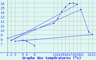 Courbe de tempratures pour Teutonia