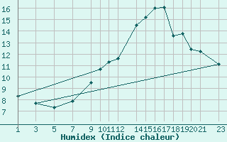 Courbe de l'humidex pour Recoules de Fumas (48)