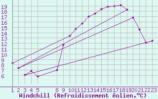 Courbe du refroidissement olien pour Saint-Haon (43)