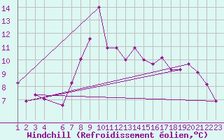 Courbe du refroidissement olien pour Bares